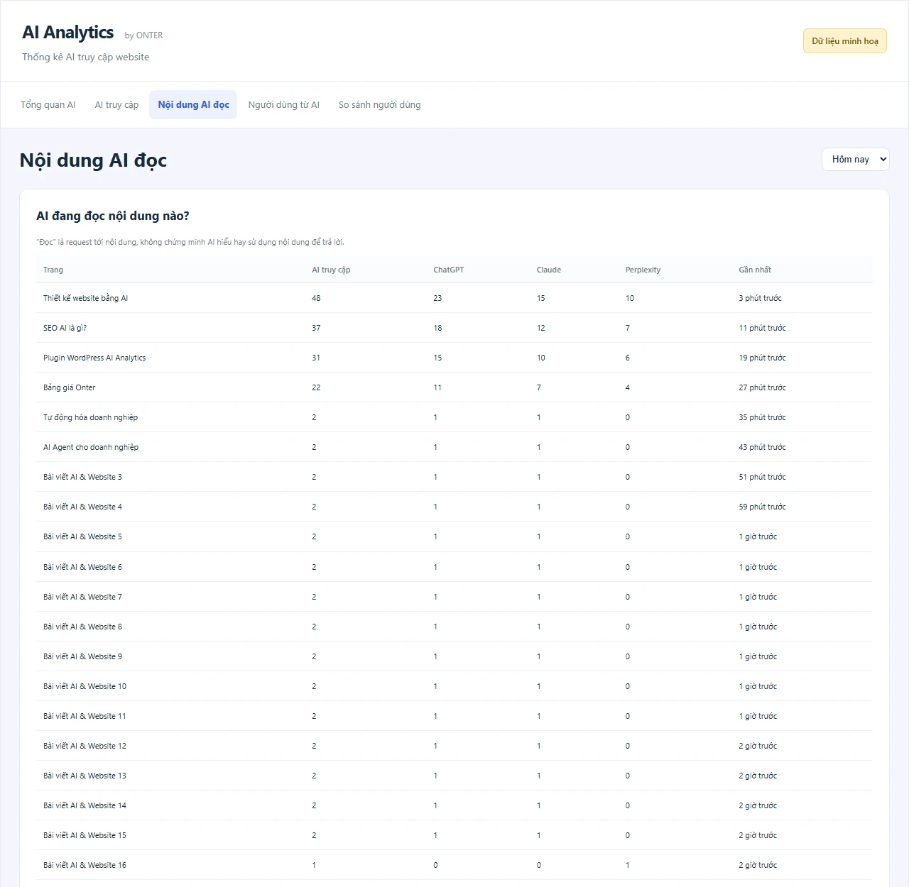 Nội dung AI đọc — dữ liệu minh hoạ AI Analytics by ONTER