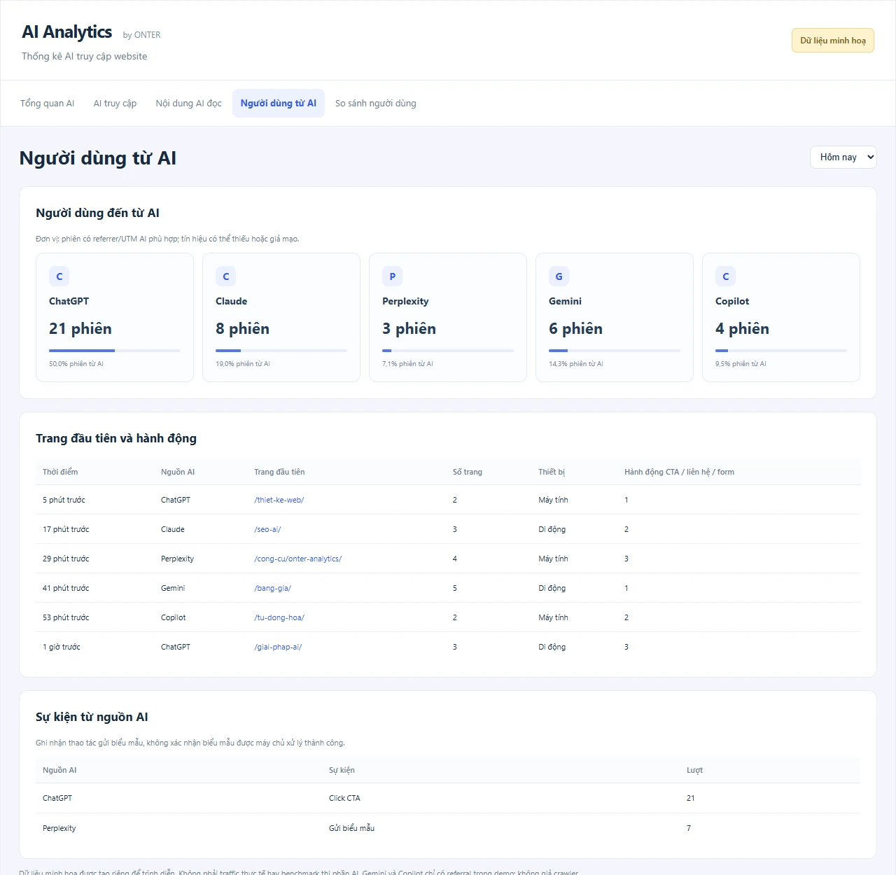Người dùng đến từ AI — dữ liệu minh hoạ AI Analytics by ONTER