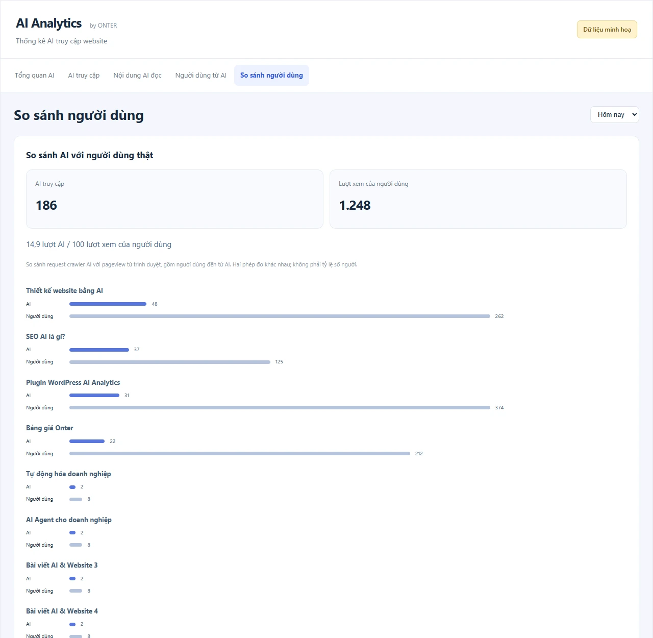 So sánh với người dùng thật — dữ liệu minh hoạ AI Analytics by ONTER
