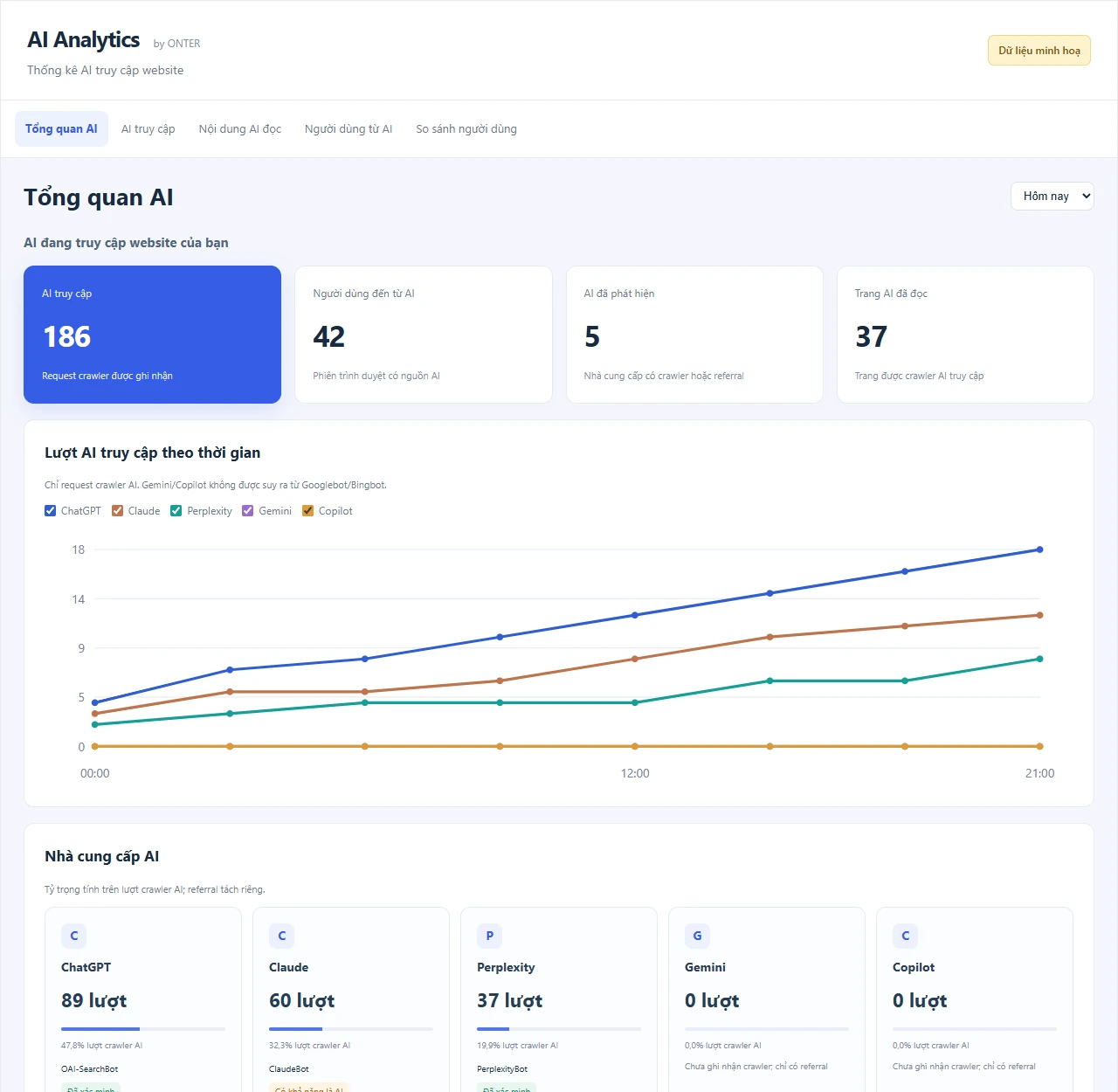 Tổng quan AI — dữ liệu minh hoạ AI Analytics by ONTER