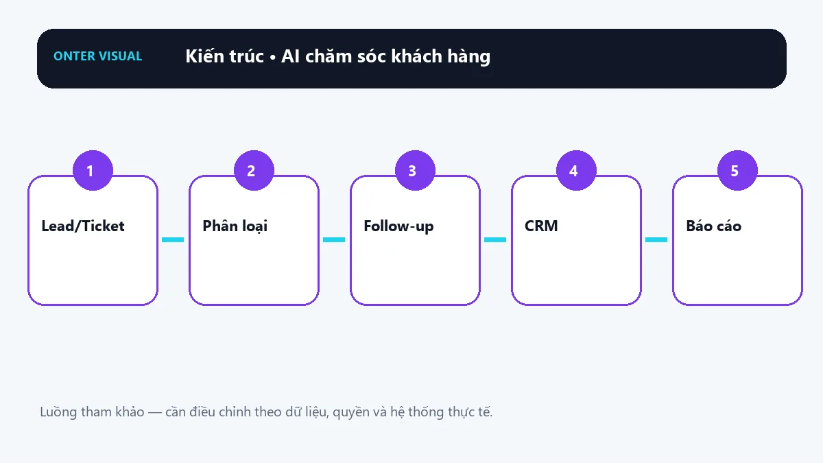 Kiến trúc ai chăm sóc khách hàng từ đầu vào đến kết quả