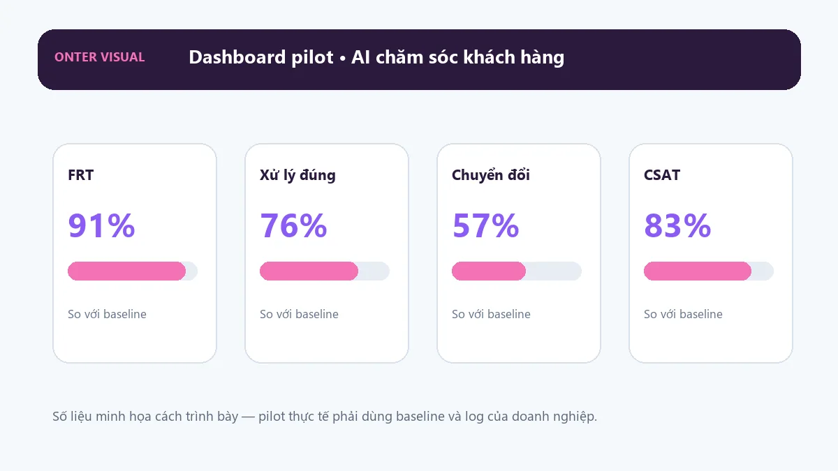 Dashboard KPI minh họa cho ai chăm sóc khách hàng