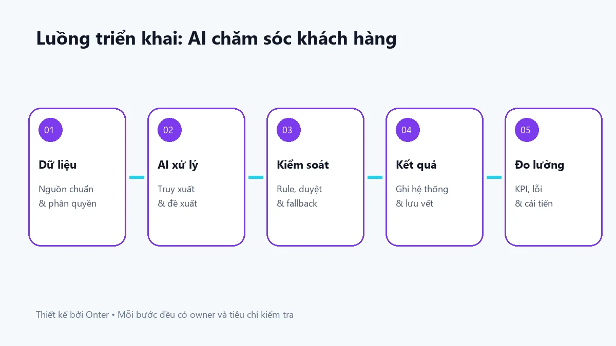 Luồng triển khai ai chăm sóc khách hàng có bước dữ liệu, AI, kiểm soát và đo lường