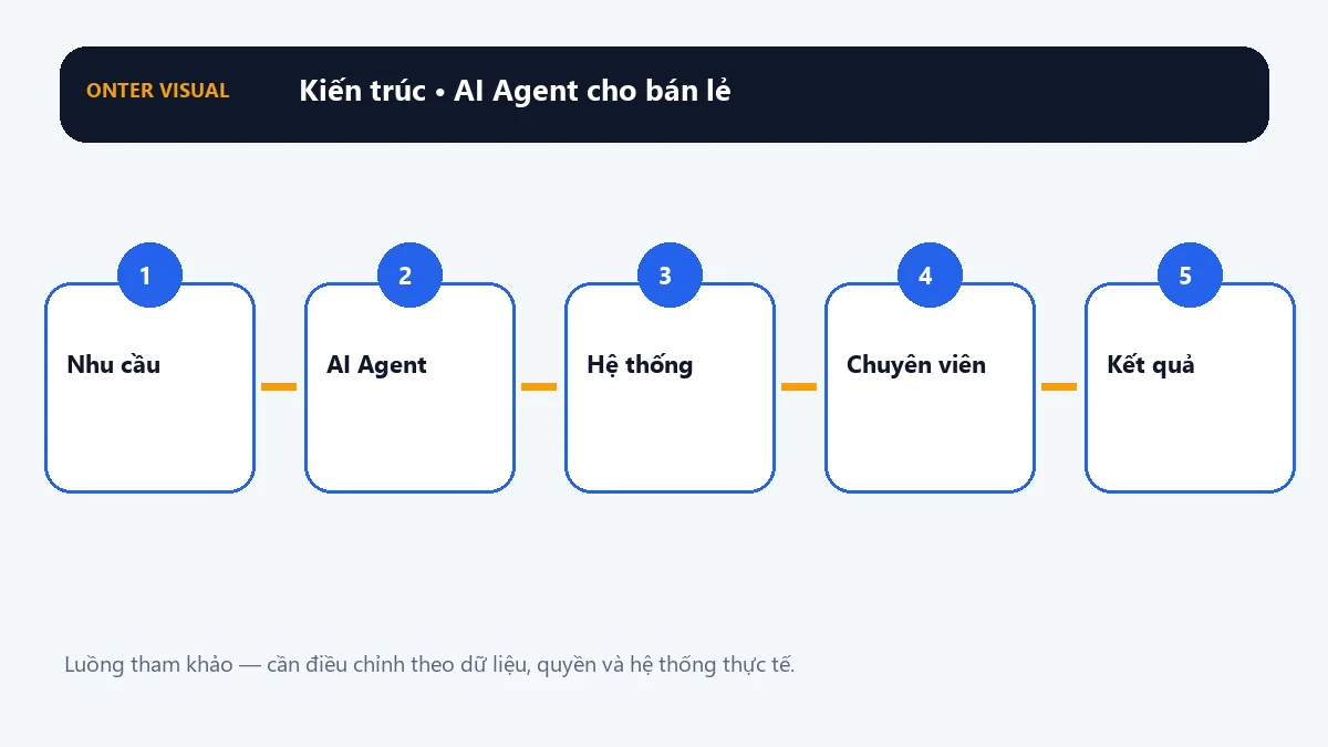 Kiến trúc ai agent cho bán lẻ từ đầu vào đến kết quả