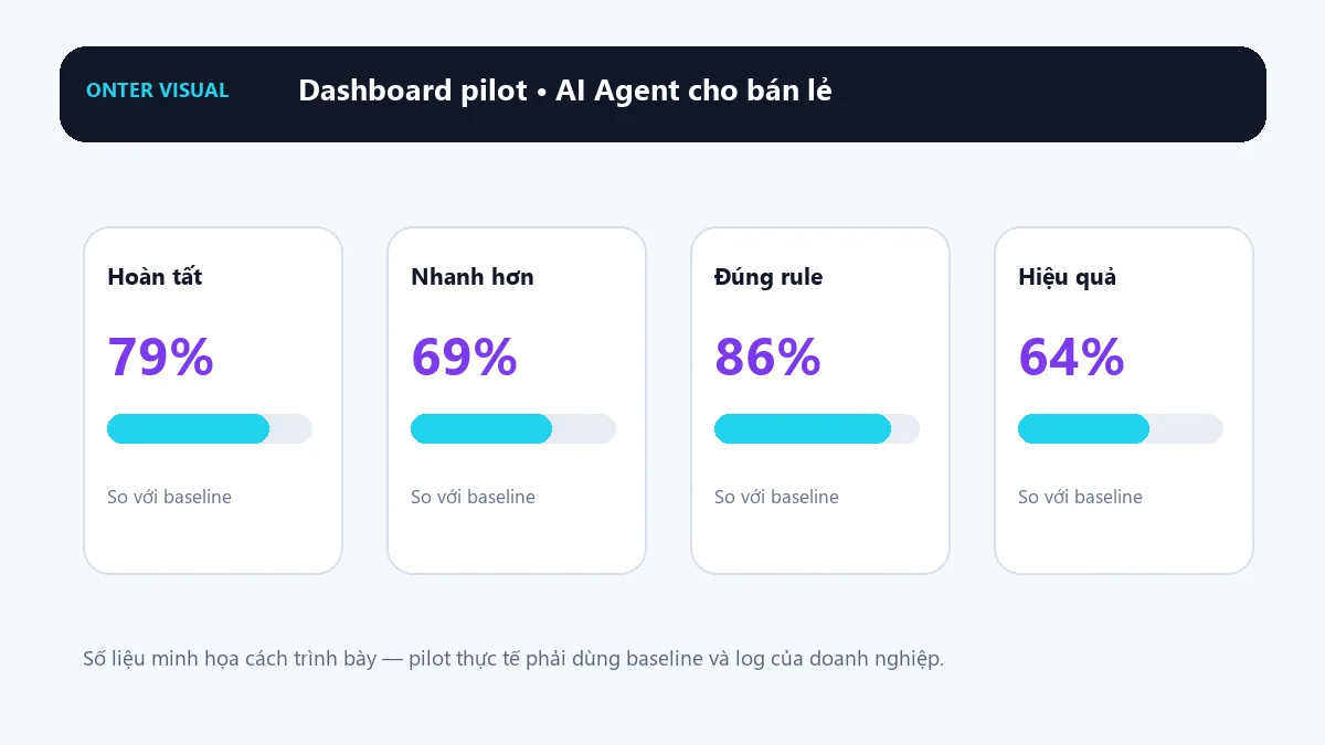 Dashboard KPI minh họa cho ai agent cho bán lẻ