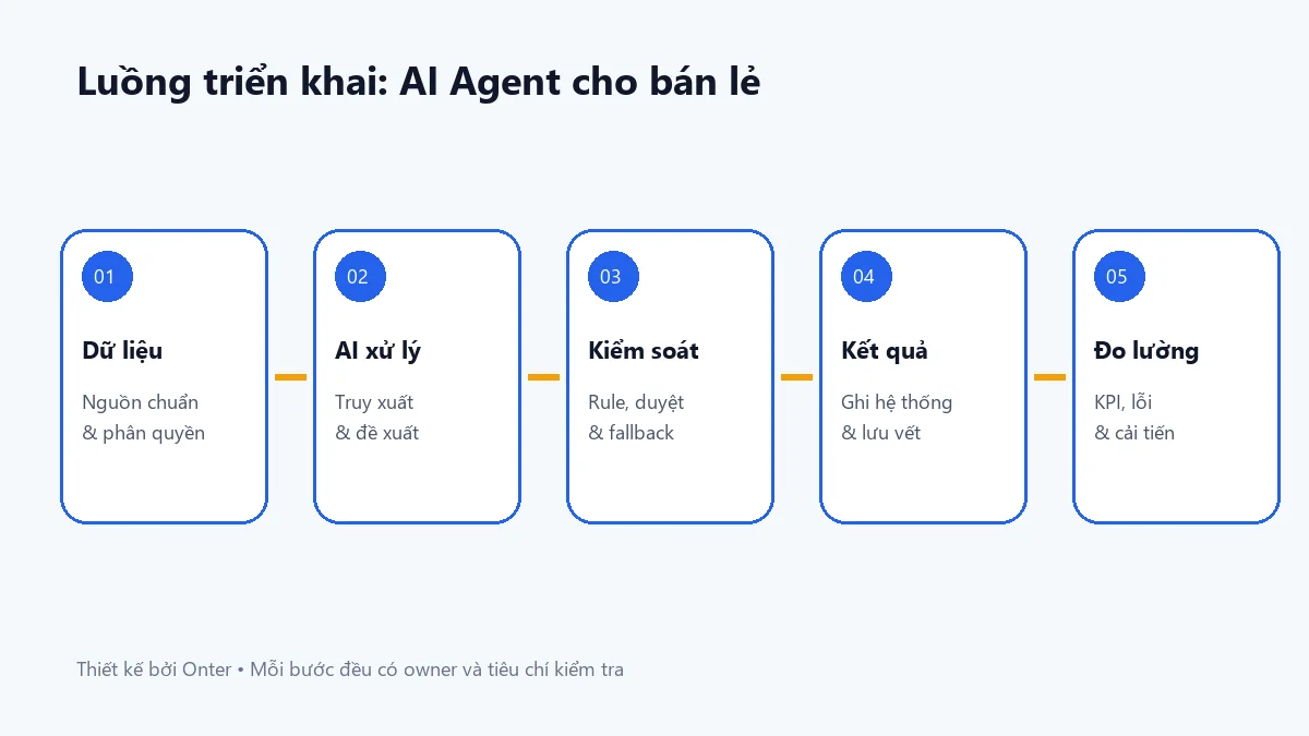 Luồng triển khai ai agent cho bán lẻ có bước dữ liệu, AI, kiểm soát và đo lường