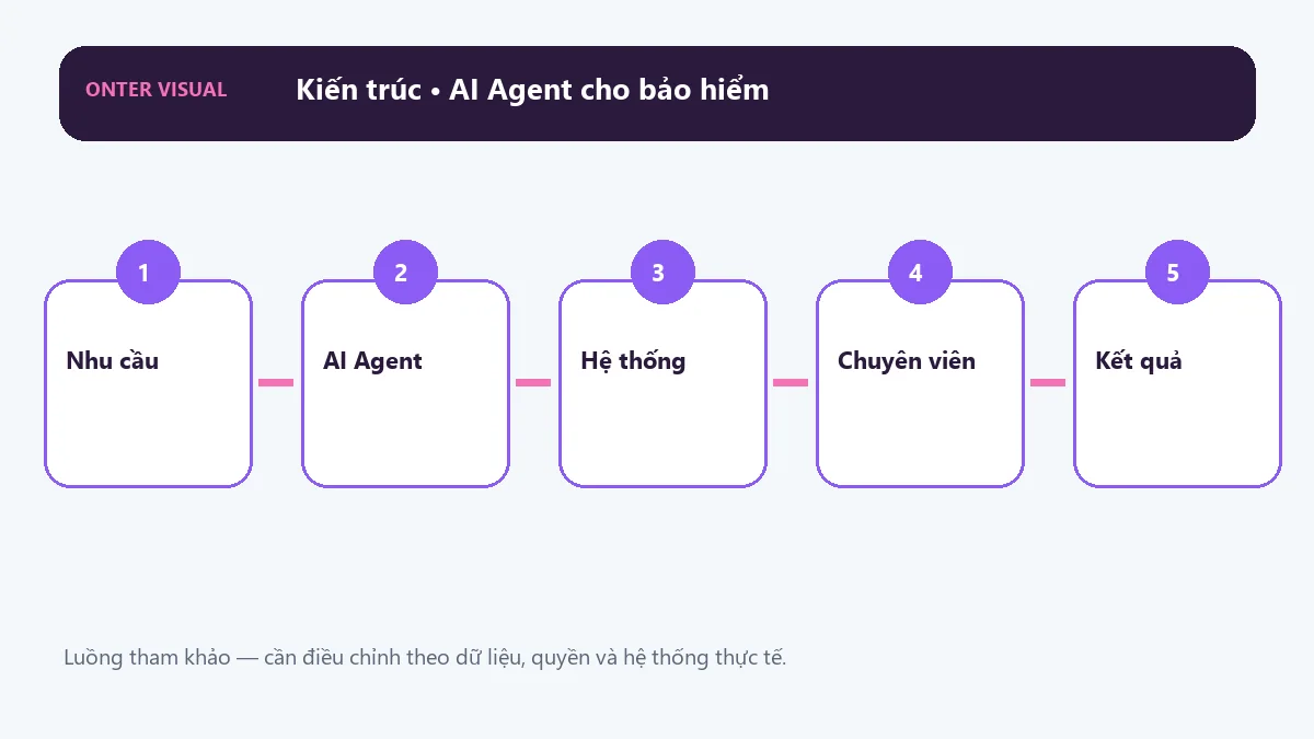 Kiến trúc ai agent cho bảo hiểm từ đầu vào đến kết quả