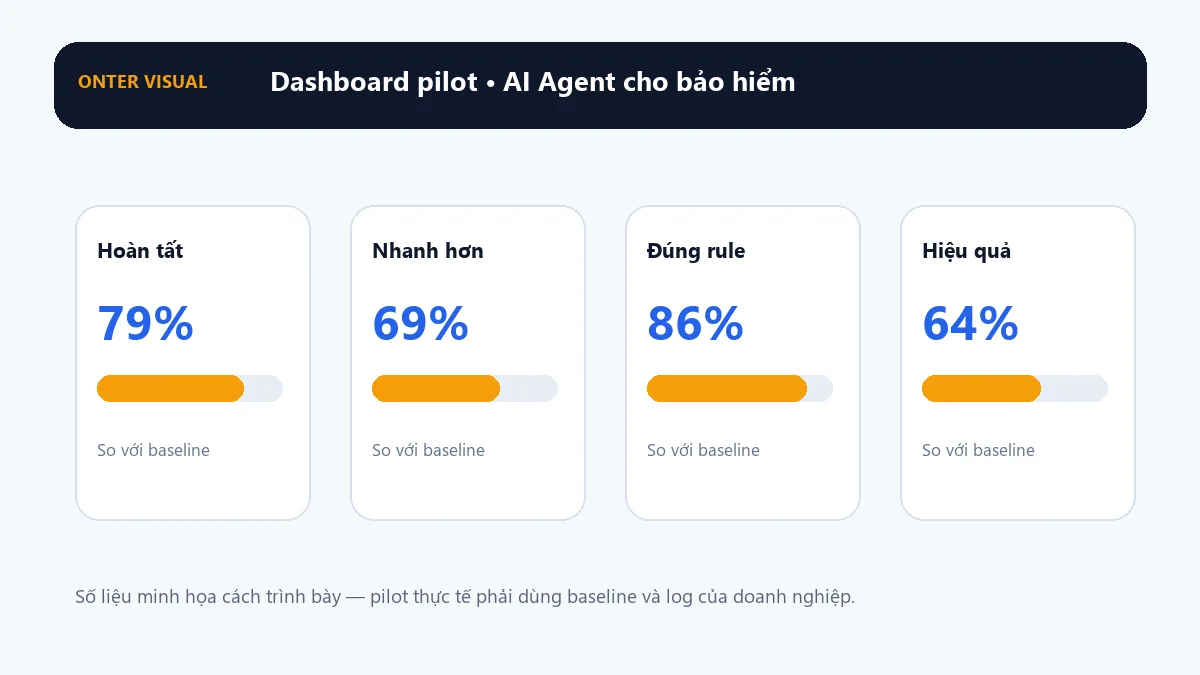 Dashboard KPI minh họa cho ai agent cho bảo hiểm