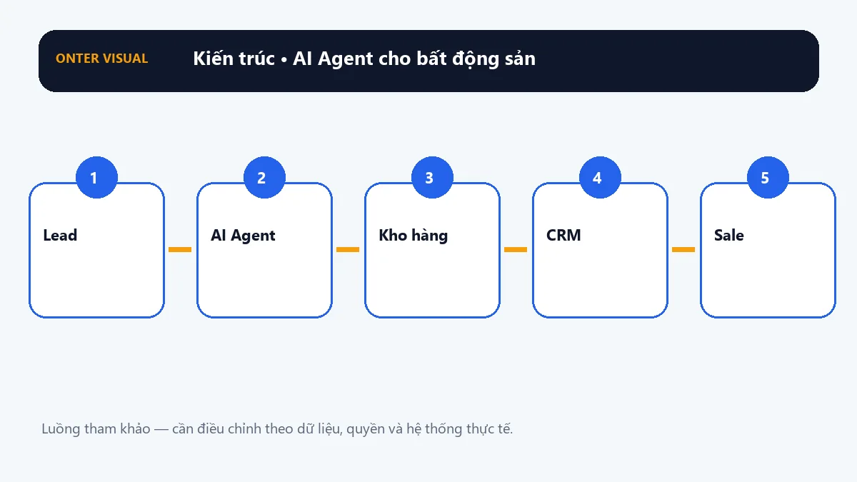 Kiến trúc ai agent cho bất động sản từ đầu vào đến kết quả