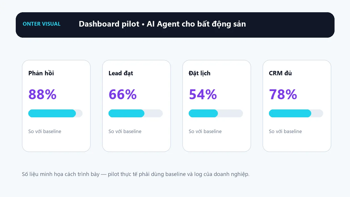 Dashboard KPI minh họa cho ai agent cho bất động sản