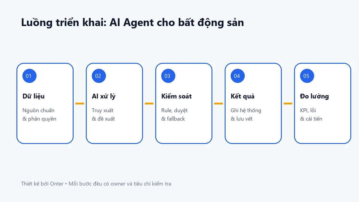 Luồng triển khai ai agent cho bất động sản có bước dữ liệu, AI, kiểm soát và đo lường