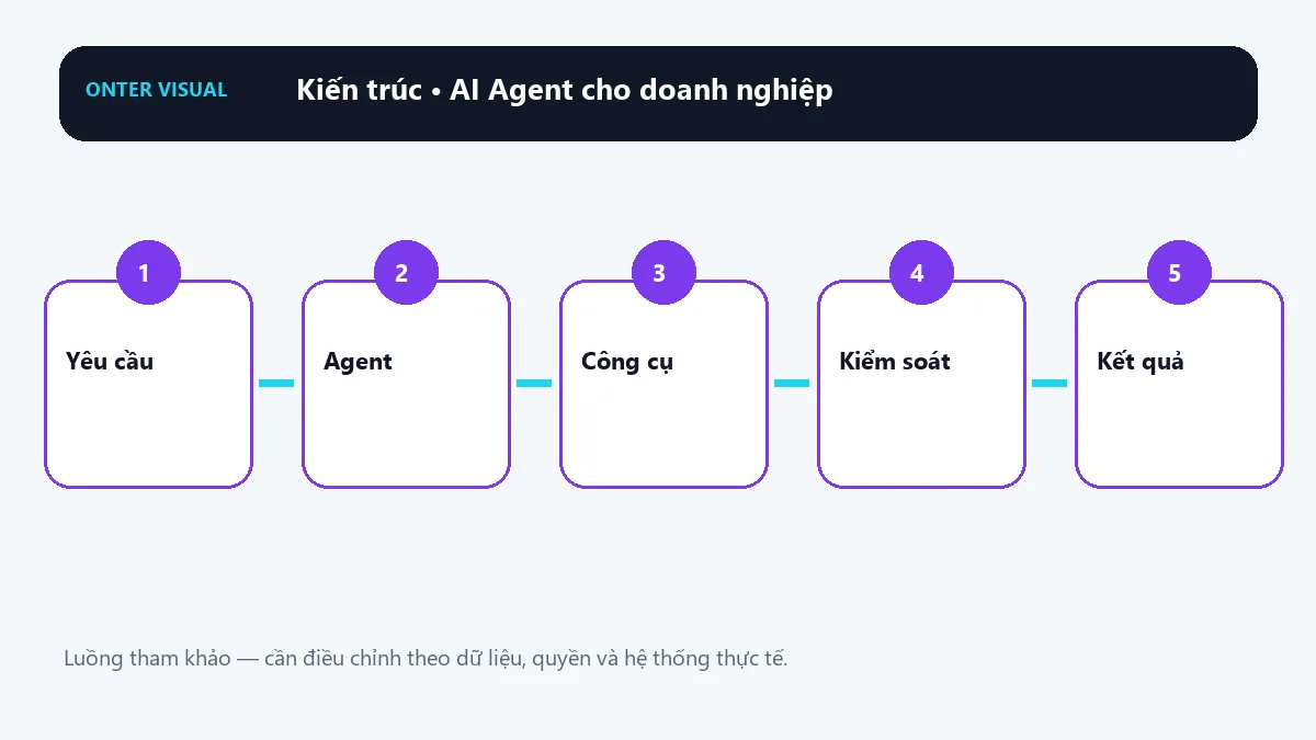 Kiến trúc ai agent cho doanh nghiệp từ đầu vào đến kết quả