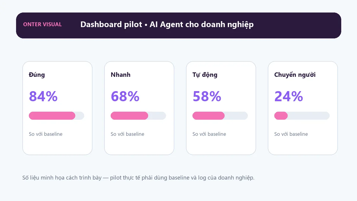 Dashboard KPI minh họa cho ai agent cho doanh nghiệp