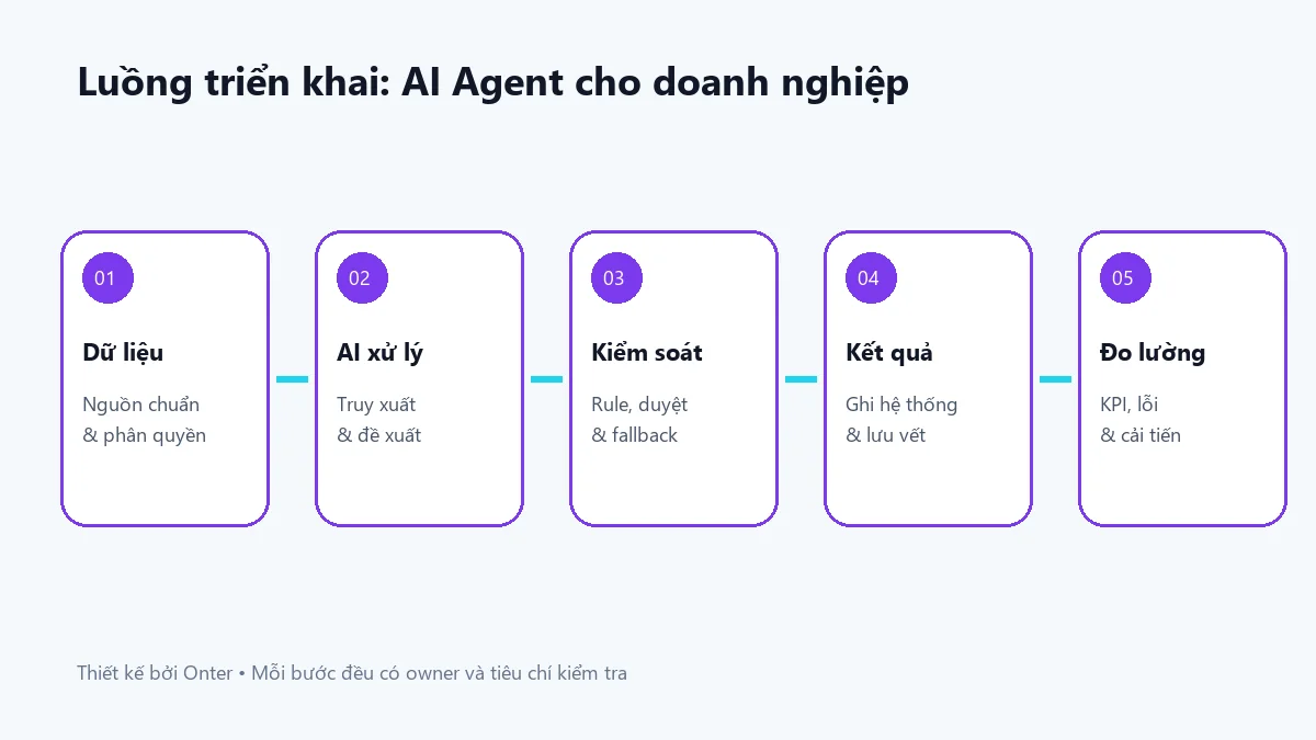 Luồng triển khai ai agent cho doanh nghiệp có bước dữ liệu, AI, kiểm soát và đo lường