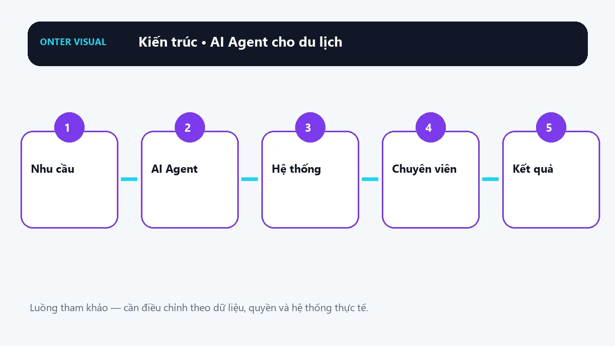 Kiến trúc ai agent cho du lịch từ đầu vào đến kết quả