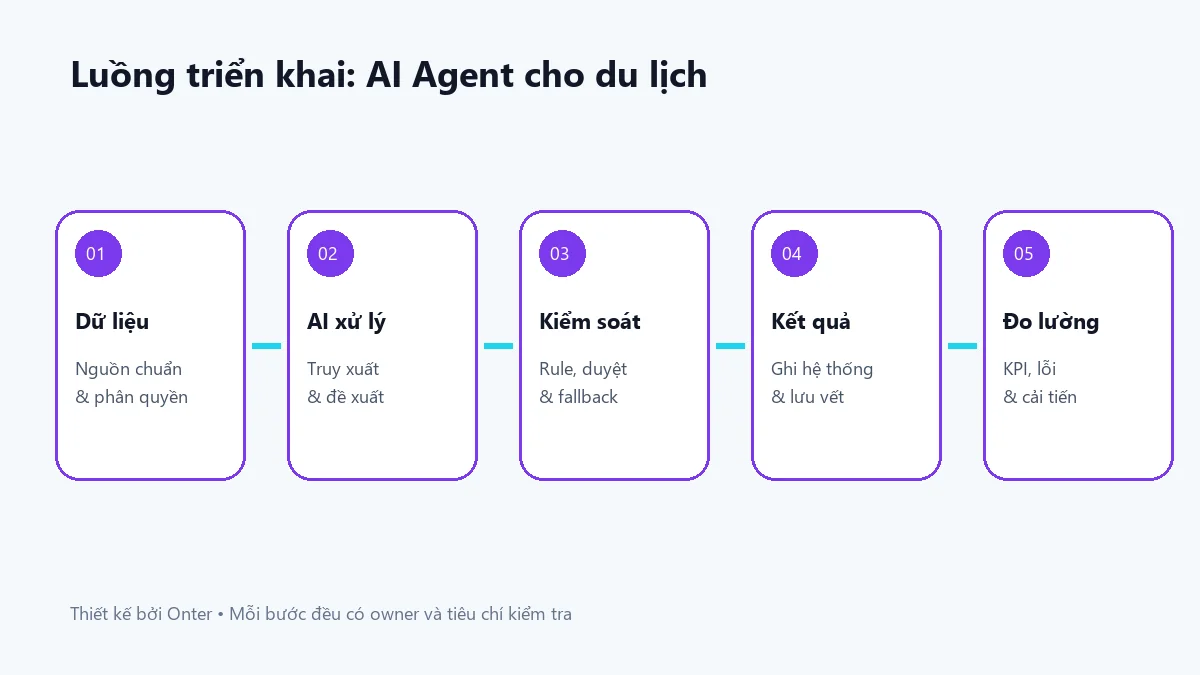 Luồng triển khai ai agent cho du lịch có bước dữ liệu, AI, kiểm soát và đo lường