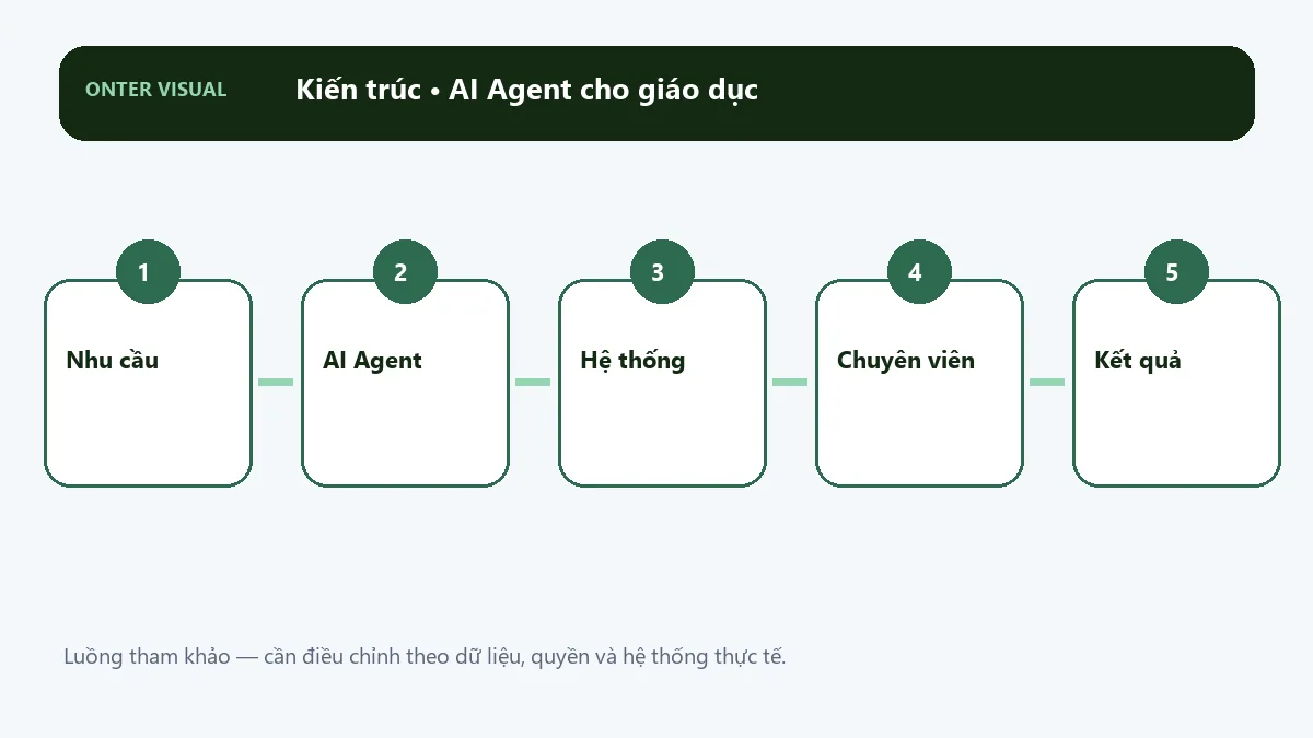 Kiến trúc ai agent cho giáo dục từ đầu vào đến kết quả