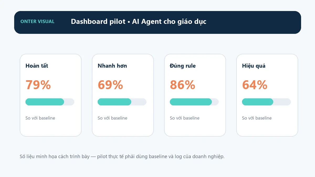 Dashboard KPI minh họa cho ai agent cho giáo dục