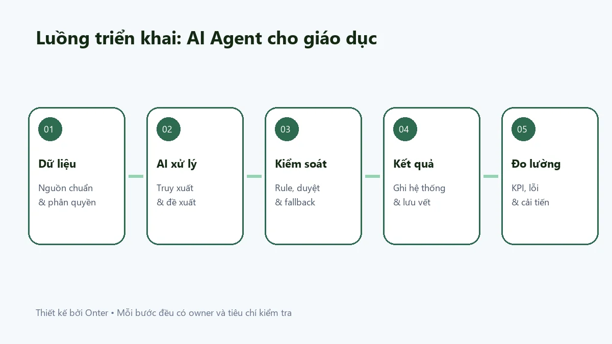 Luồng triển khai ai agent cho giáo dục có bước dữ liệu, AI, kiểm soát và đo lường