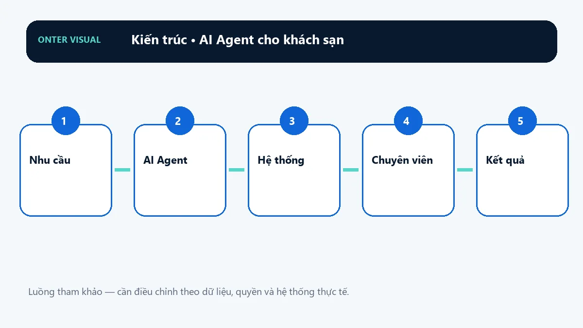 Kiến trúc ai agent cho khách sạn từ đầu vào đến kết quả