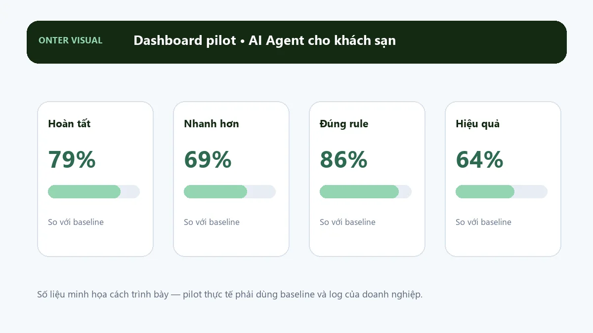 Dashboard KPI minh họa cho ai agent cho khách sạn