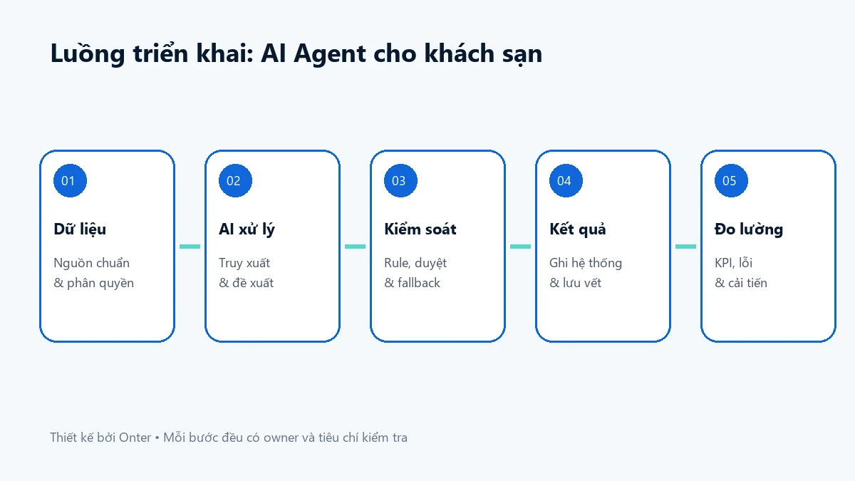 Luồng triển khai ai agent cho khách sạn có bước dữ liệu, AI, kiểm soát và đo lường
