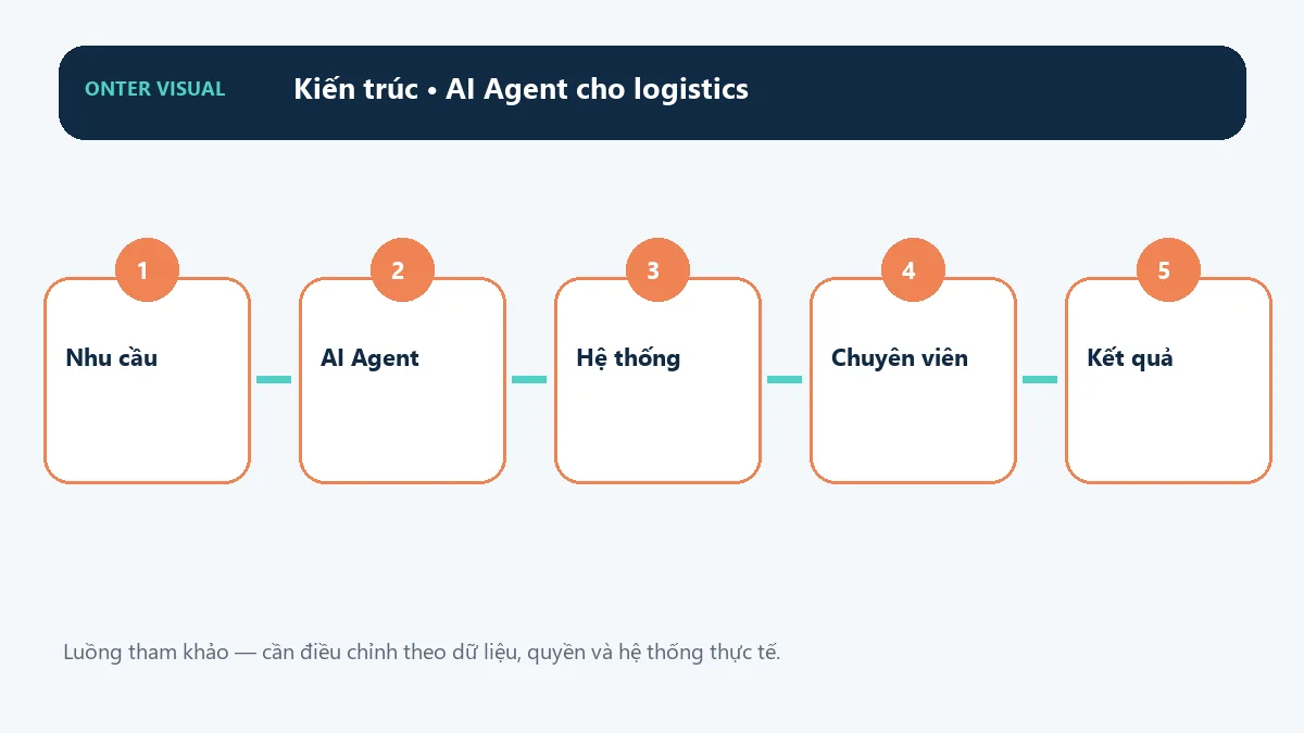 Kiến trúc ai agent cho logistics từ đầu vào đến kết quả