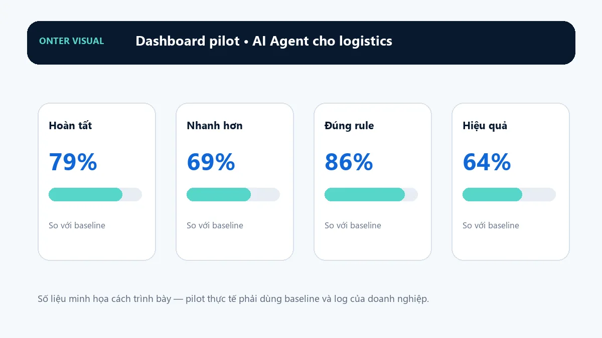 Dashboard KPI minh họa cho ai agent cho logistics