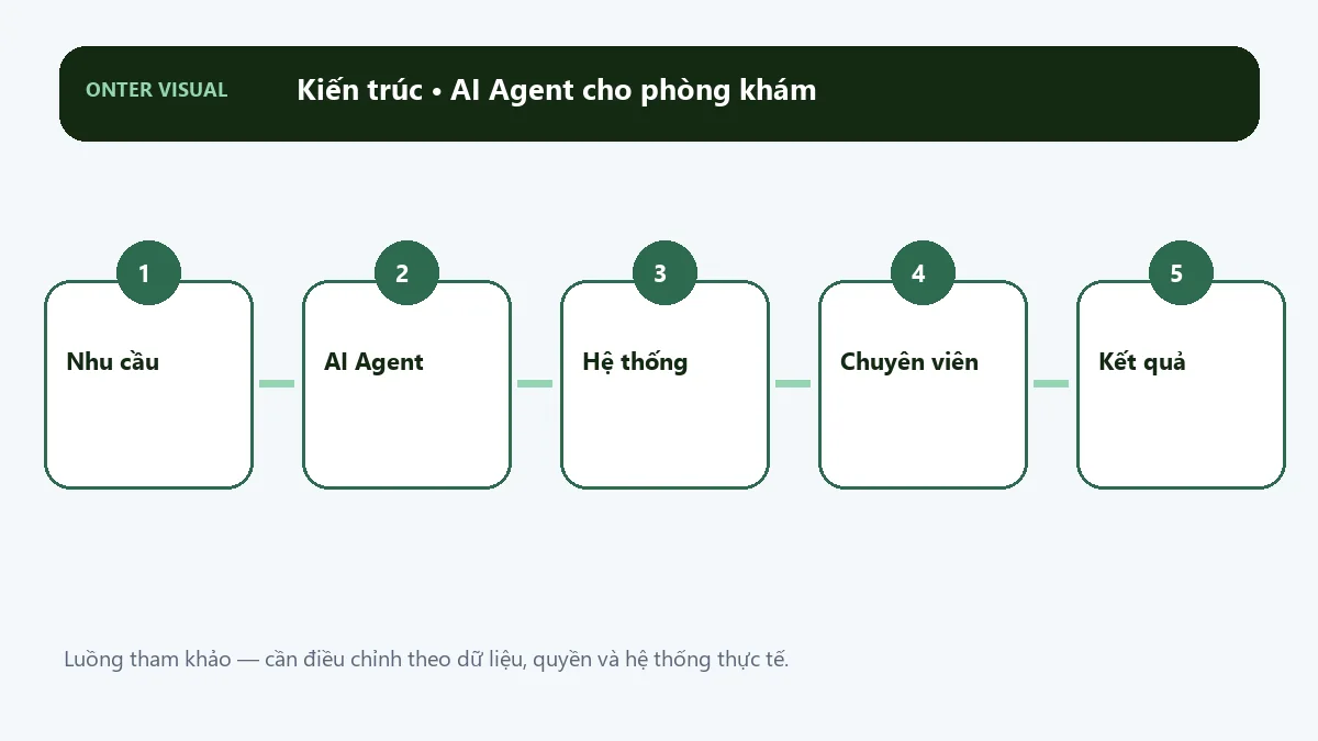 Kiến trúc ai agent cho phòng khám từ đầu vào đến kết quả