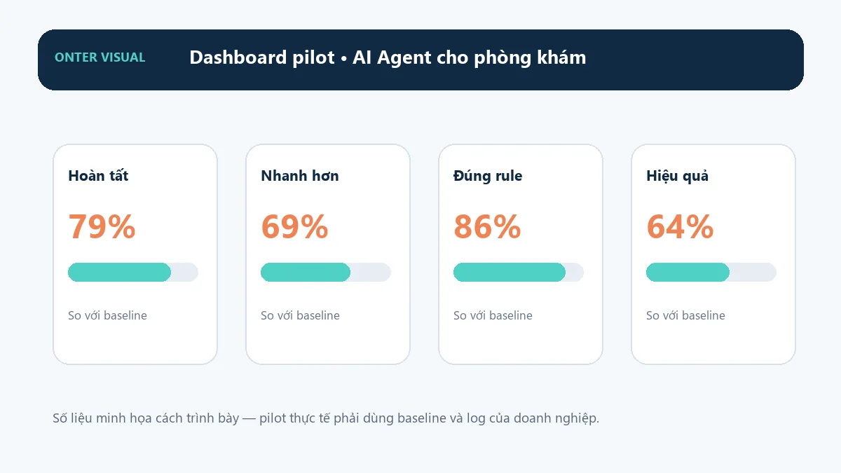 Dashboard KPI minh họa cho ai agent cho phòng khám