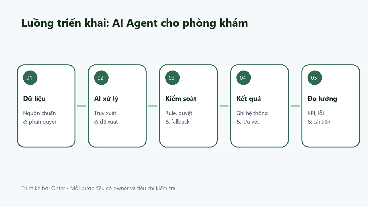 Luồng triển khai ai agent cho phòng khám có bước dữ liệu, AI, kiểm soát và đo lường