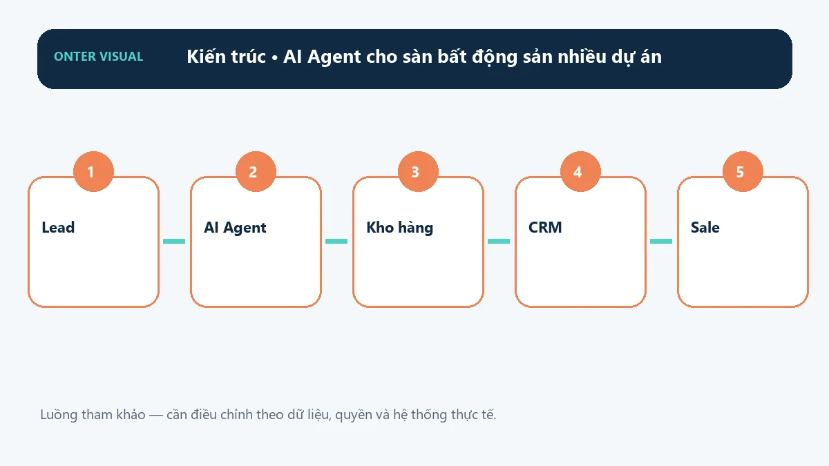 Kiến trúc ai agent cho sàn bất động sản nhiều dự án từ đầu vào đến kết quả
