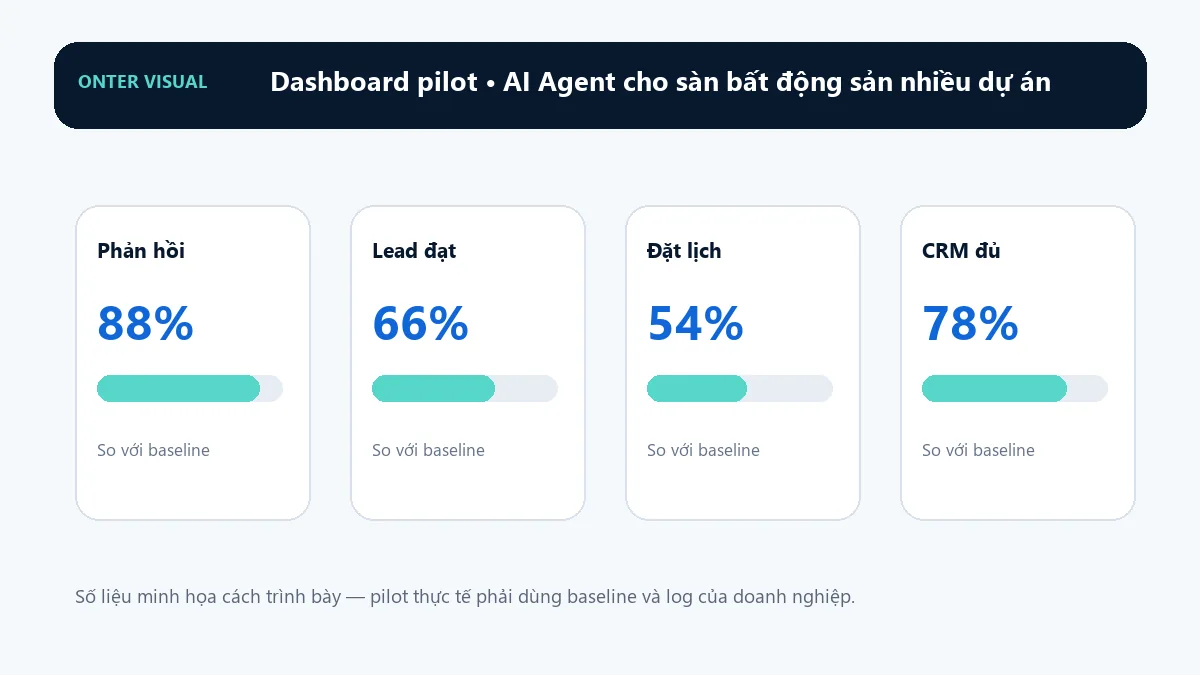 Dashboard KPI minh họa cho ai agent cho sàn bất động sản nhiều dự án