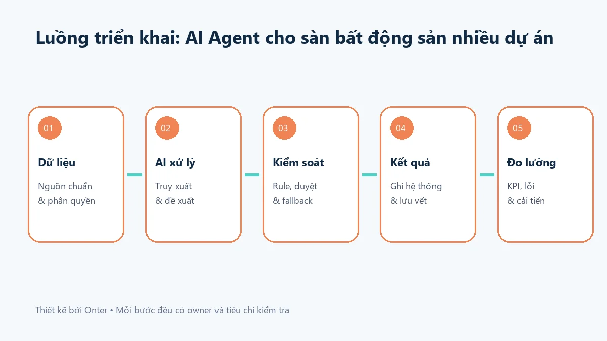 Luồng triển khai ai agent cho sàn bất động sản nhiều dự án có bước dữ liệu, AI, kiểm soát và đo lường