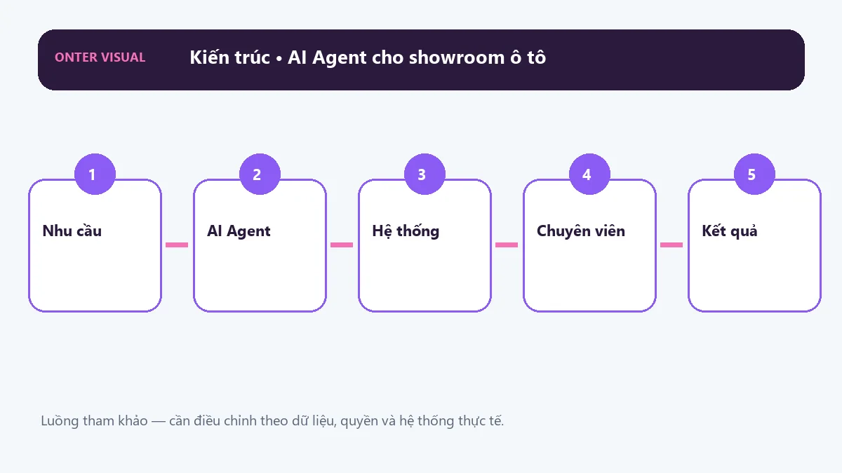 Kiến trúc ai agent cho showroom ô tô từ đầu vào đến kết quả