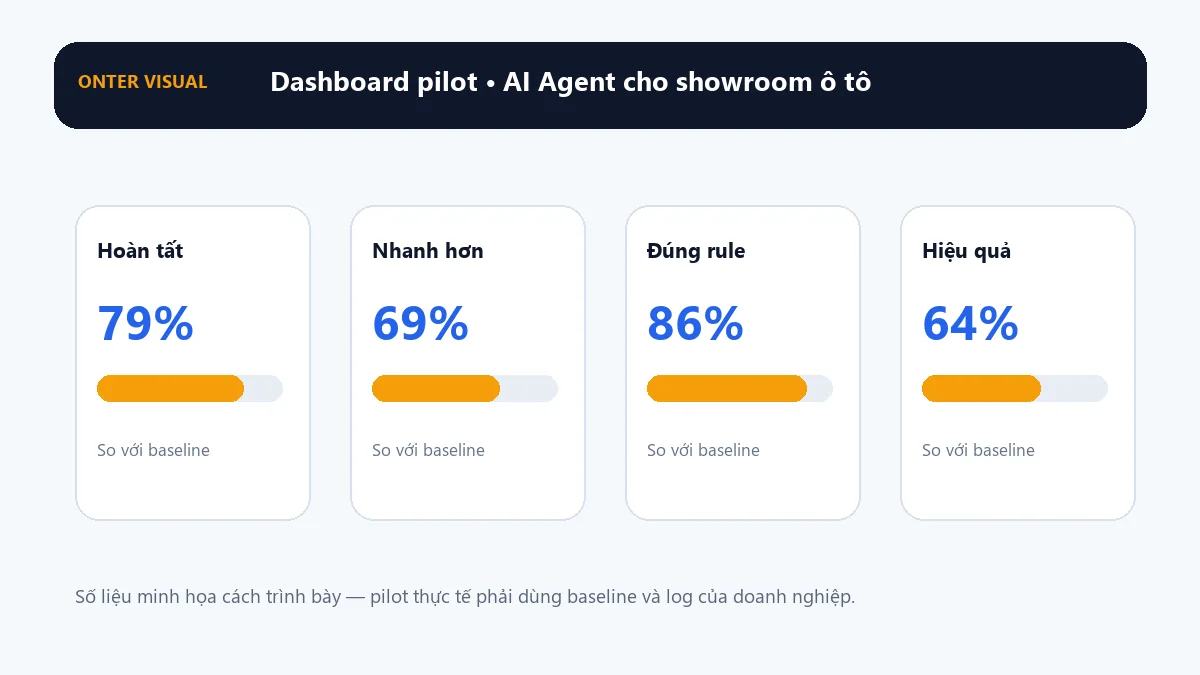 Dashboard KPI minh họa cho ai agent cho showroom ô tô
