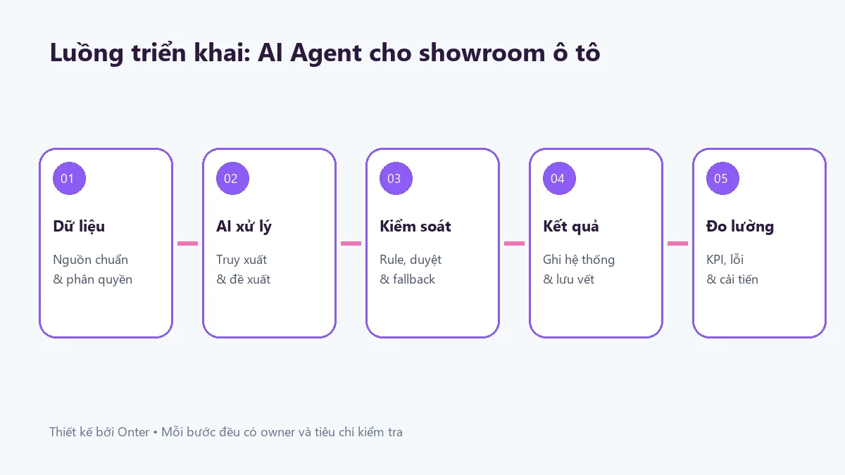 Luồng triển khai ai agent cho showroom ô tô có bước dữ liệu, AI, kiểm soát và đo lường