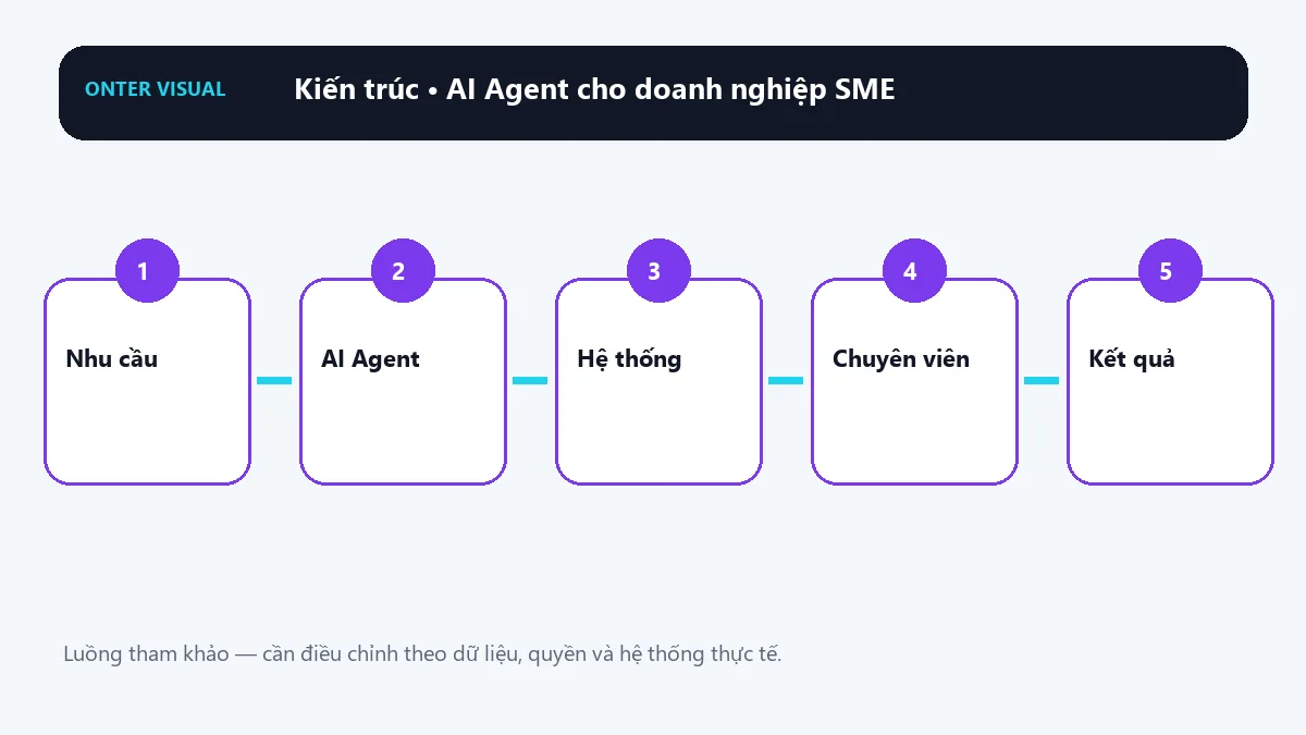 Kiến trúc ai agent cho doanh nghiệp sme từ đầu vào đến kết quả