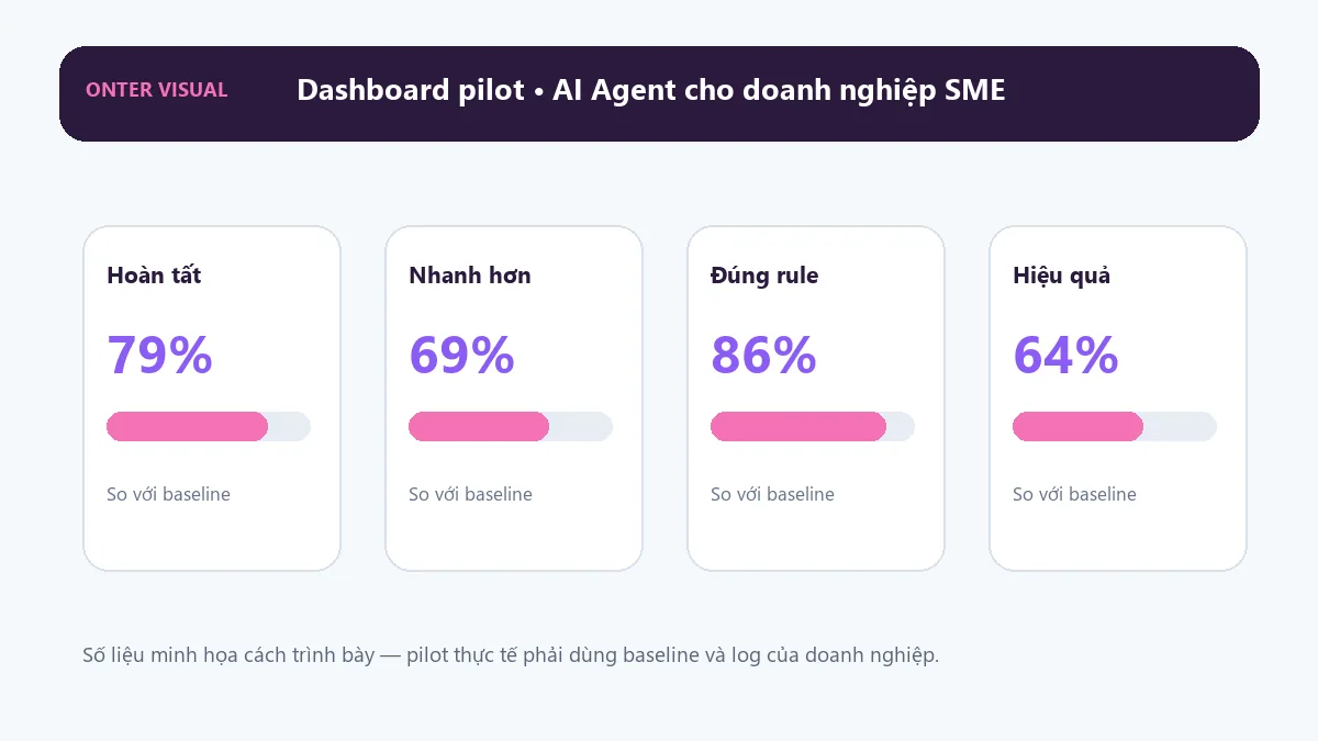 Dashboard KPI minh họa cho ai agent cho doanh nghiệp sme