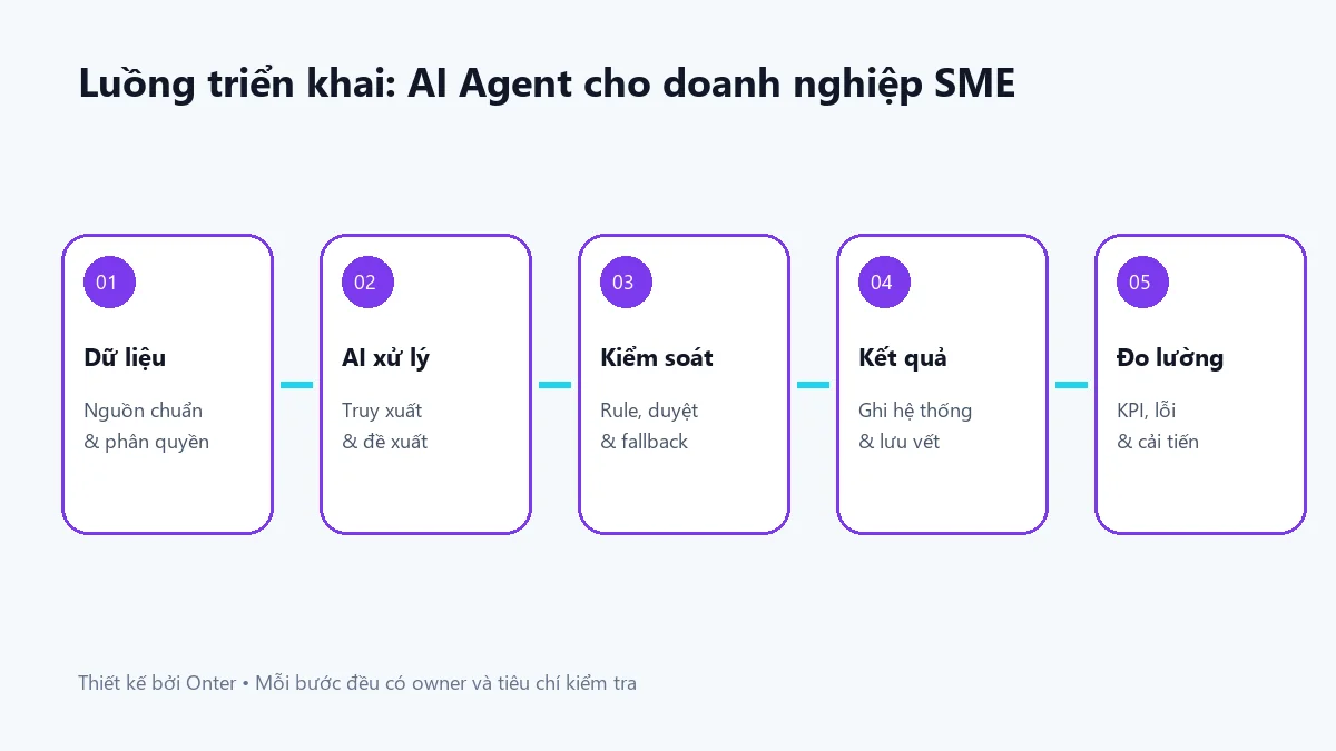 Luồng triển khai ai agent cho doanh nghiệp sme có bước dữ liệu, AI, kiểm soát và đo lường