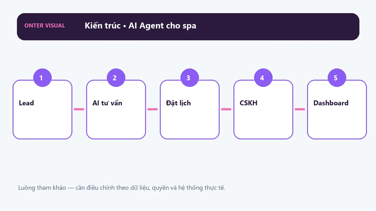 Kiến trúc ai agent cho spa từ đầu vào đến kết quả
