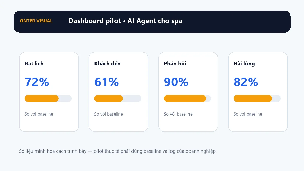 Dashboard KPI minh họa cho ai agent cho spa