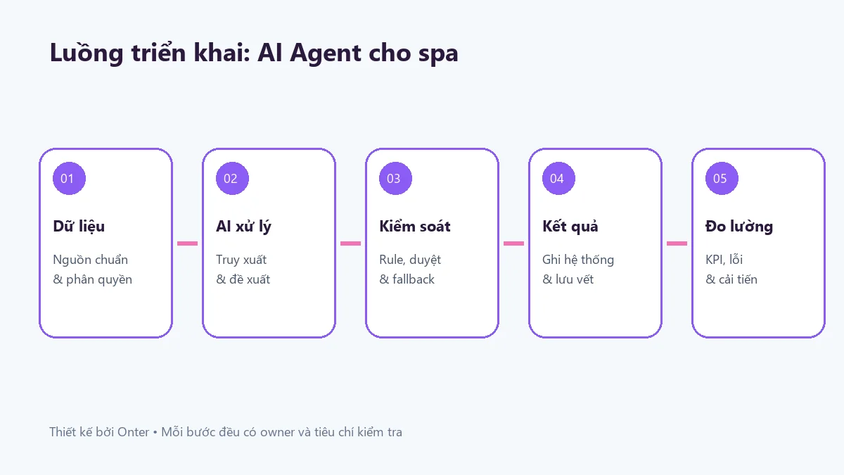 Luồng triển khai ai agent cho spa có bước dữ liệu, AI, kiểm soát và đo lường