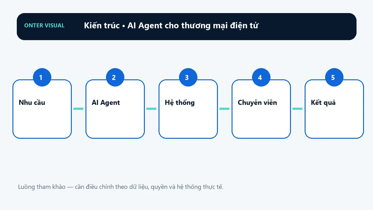 Kiến trúc ai agent cho thương mại điện tử từ đầu vào đến kết quả