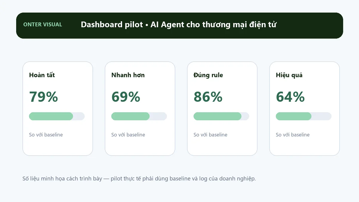 Dashboard KPI minh họa cho ai agent cho thương mại điện tử