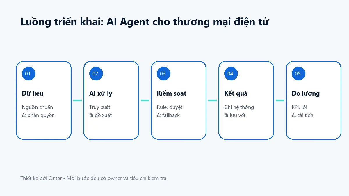 Luồng triển khai ai agent cho thương mại điện tử có bước dữ liệu, AI, kiểm soát và đo lường