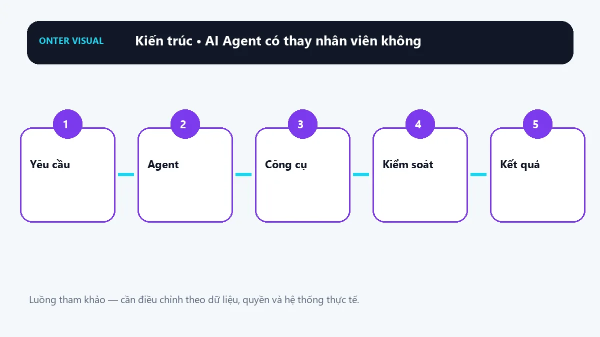 Kiến trúc ai agent có thay nhân viên không từ đầu vào đến kết quả