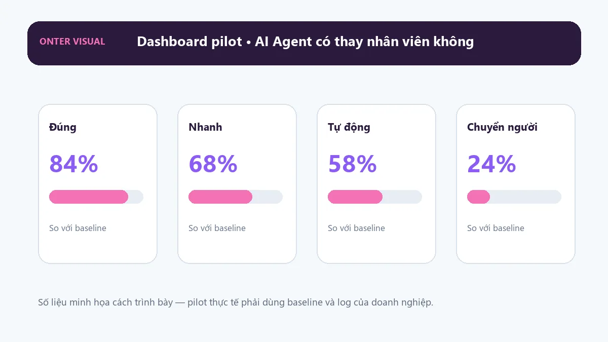 Dashboard KPI minh họa cho ai agent có thay nhân viên không