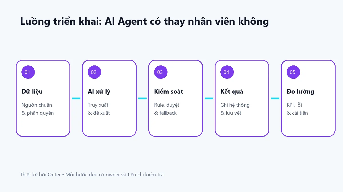 Luồng triển khai ai agent có thay nhân viên không có bước dữ liệu, AI, kiểm soát và đo lường