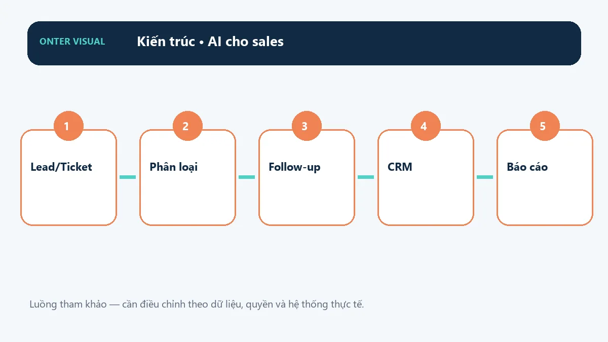 Kiến trúc ai cho sales từ đầu vào đến kết quả